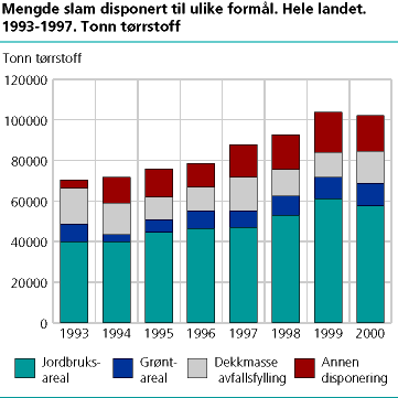  Mengde slam disponert til ulike formål. Hele landet. 1993-1997. Tonn tørrstoff