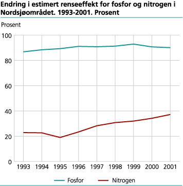 Endring i estimert renseeffekt for fosfor og nitrogen i nordsjøområdet. 1993-2001. Prosent