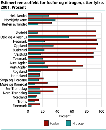 Estimert renseeffekt for fosfor og nitrogen, etter fylke. 2001. Prosent