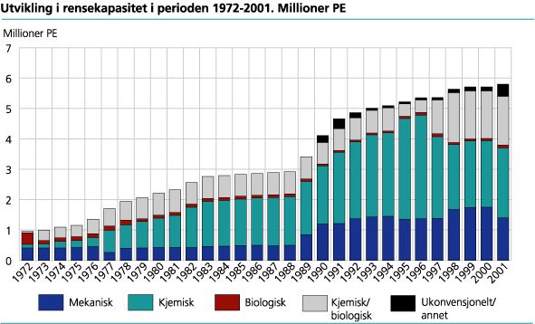 Utvikling i rensekapasitet i perioden 1972-2001. Millioner PE