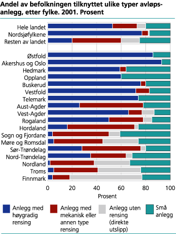 Andel av befolkningen tilknyttet ulike typer avløpsanlegg, etter fylke. 2001. Prosent