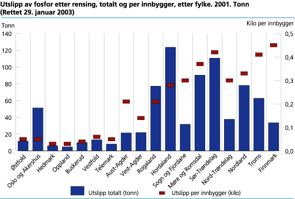 Utslipp av fosfor etter rensing, totalt og per innbygger, etter fylke. 2001. Tonn