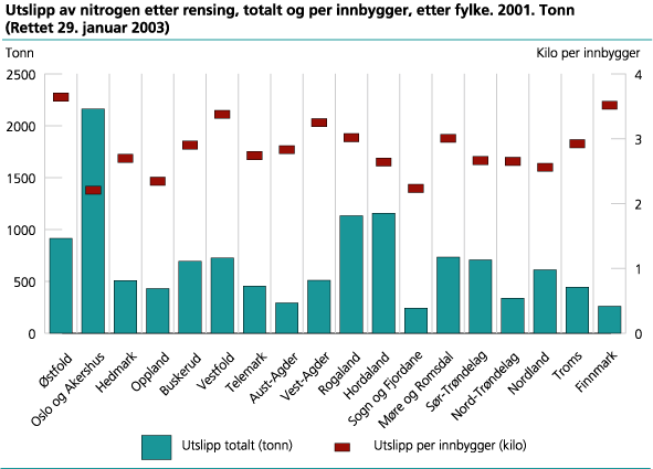 Utslipp av nitrogen etter rensing, totalt og per innbygger, etter fylke. 2001. Tonn