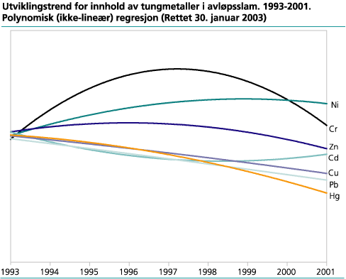 Utviklingstrend for innhold av tungmetaller i avløpsslam. 1993-2001. Polynomisk (ikke-lineær) regresjon