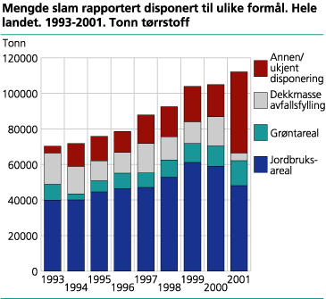 Mengde slam rapportert disponert til ulike formål. Hele landet. 1993-2001. Tonn tørrstoff