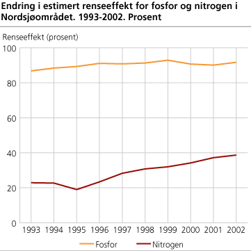 Endring i estimert renseeffekt for fosfor og nitrogen i Nordsjøområdet. 1993-2002. Prosent