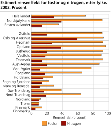 Estimert renseeffekt for fosfor og nitrogen, etter fylke. 2002. Prosent