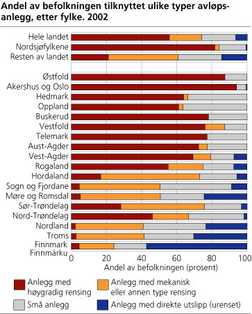 Andel av befolkningen tilknyttet ulike typer avløpsanlegg, etter fylke. 2002