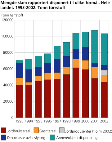 Mengde slam rapportert disponert til ulike formål. Hele landet. 1993-2002. Tonn tørrstoff