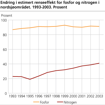 Endring i estimert renseeffekt for fosfor og nitrogen i nordsjøområdet. 1993-2003. Prosent