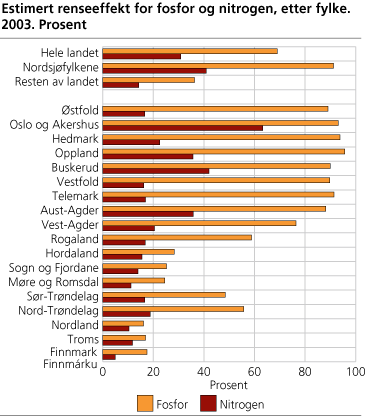 Estimert renseeffekt for fosfor og nitrogen, etter fylke. 2003. Prosent