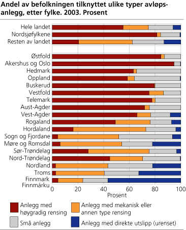 Andel av befolkningen tilknyttet ulike typer avløpsanlegg, etter fylke. 2003. Prosent