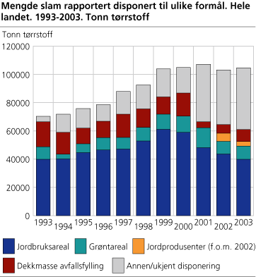 Mengde slam rapportert disponert til ulike formål. Hele landet. 1993-2003. Tonn tørrstoff