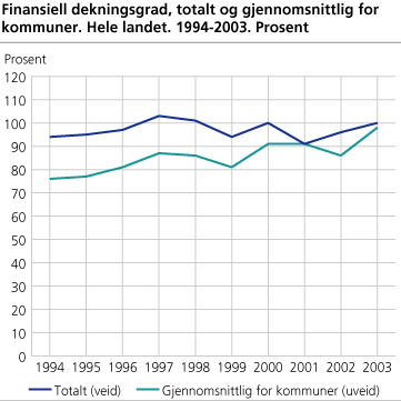 Finansiell dekningsgrad, totalt og gjennomsnittlig for kommuner. Hele landet. 1994-2003. Prosent