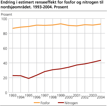 Endring i estimert renseeffekt for fosfor og nitrogen til nordsjøområdet. 1993-2004. Prosent