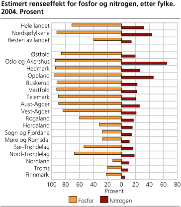 Estimert renseeffekt for fosfor og nitrogen, etter fylke. 2004. Prosent