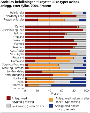 Andel av befolkningen tilknyttet ulike typer avløpsanlegg, etter fylke. 2004. Prosent