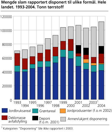 Mengde slam rapportert disponert til ulike formål. Hele landet. 1993-2004. Tonn tørrstoff