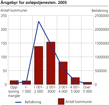 Årsgebyr for avløpstjenesten. 2005