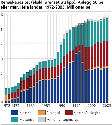 Rensekapasitet (ekskl. urenset utslipp). Anlegg 50 pe eller mer. Hele landet. 1972-2005. Millioner pe