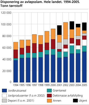 Disponering av avløpsslam. Hele landet. 1994-2005. Tonn tørrstoff