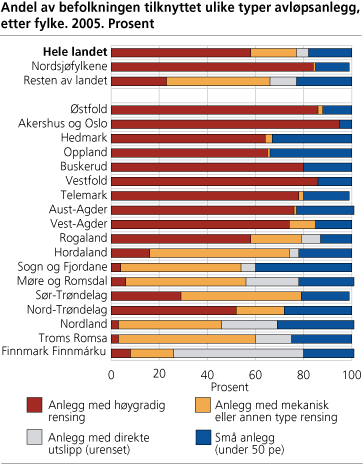 Andel av befolkningen tilknyttet ulike typer avløpsanlegg, etter fylke. 2005. Prosent