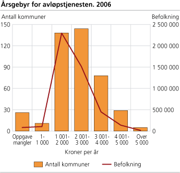 Årsgebyr for avløpstjenesten. 2006 