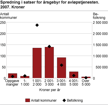 Spredning i satser for årsgebyr for avløpstjenesten. 2007. Kroner 