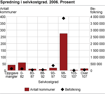 Spredning i selvkostgrad. 2006. Prosent 