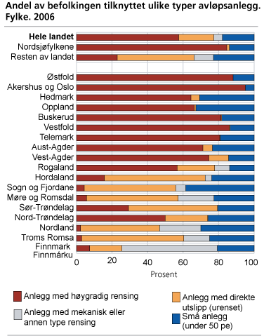 Andel av befolkingen tilknyttet ulike typer avløpsanlegg. Fylke. 2006. Prosent