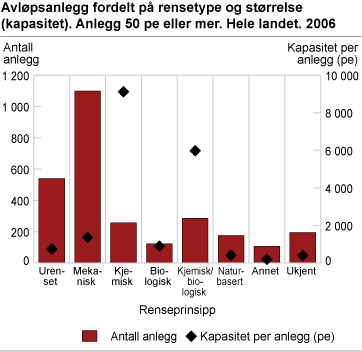 Avløpsanlegg fordelt på rensetype og størrelse (kapasitet). Anlegg 50 pe eller mer. Hele landet. 2006