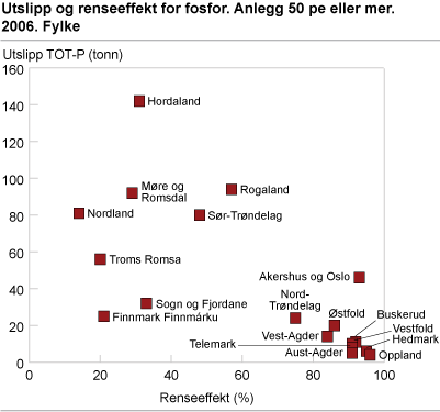 Utslipp og renseeffekt for fosfor. Anlegg 50 pe eller mer. 2006. Fylke