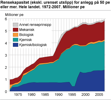 Rensekapasitet (ekskl. urenset utslipp) for anlegg på 50 pe eller mer. Hele landet. 1972-2007. Millioner pe