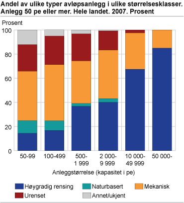 Andel av ulike typer avløpsanlegg i ulike størrelsesklasser. Anlegg 50 pe eller mer. Hele landet. 2007. Prosent 