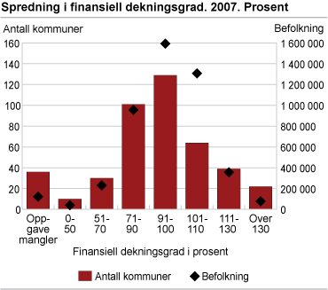 Spredning i finansiell dekningsgrad. 2007. Prosent