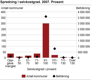 Spredning i selvkostgrad. 2007. Prosent