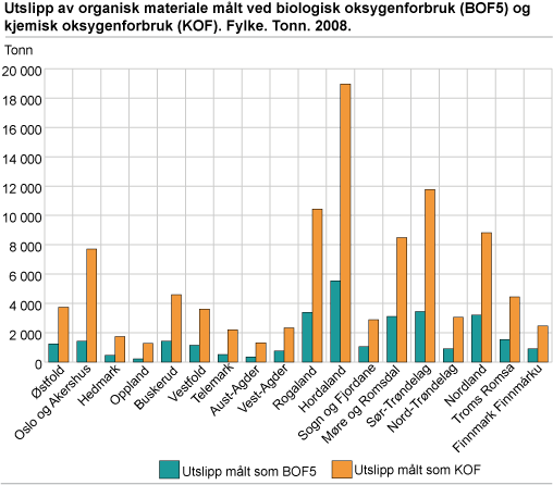 Utslipp av organisk materiale målt ved biologisk oksygenforbruk (BOF5) og kjemisk oksygenforbruk (KOF). Fylke. 2008