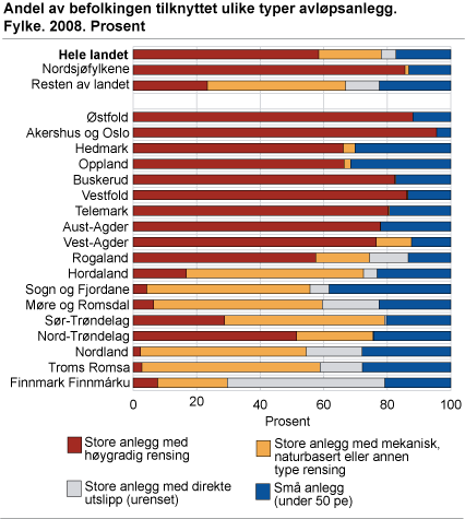 Andel av befolkningen tilknyttet ulike typer avløpsanlegg. 2008. Prosent