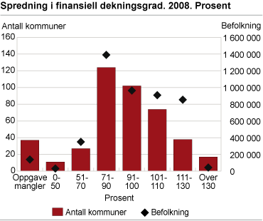 Spredning i finansiell dekningsgrad. 2008. Prosent