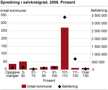 Spredning i selvkostgrad. 2008. Prosent