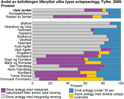 Andel av befolkningen tilknyttet ulike typer avløpsanlegg. 2009. Prosent