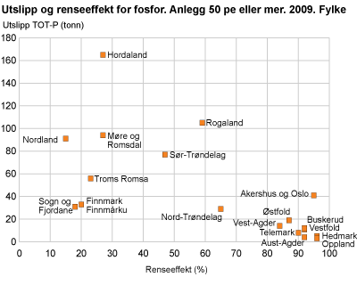 Utslipp og renseeffekt for fosfor. Anlegg 50 pe eller mer. Fylke. 2009