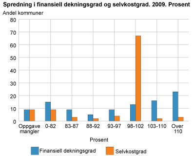 Spredning i finansiell dekningsgrad og selvkostgrad. 2009. Prosent