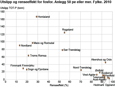 Utslipp og renseeffekt for fosfor. Anlegg 50 pe eller mer. Fylke. 2010