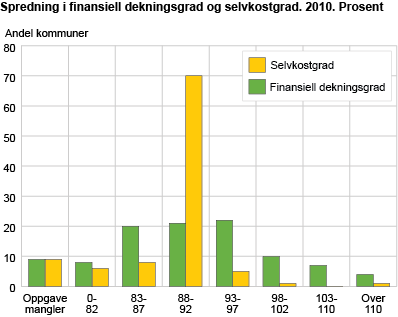 Spredning i finansiell dekningsgrad og selvkostgrad. 2010. Prosent