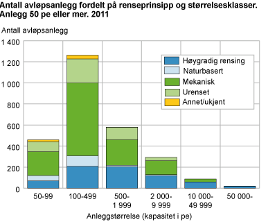 Antall avløpsanlegg fordelt på renseprinsipp og størrelsesklasser. Avløpsanlegg 50 pe eller mer. 2011