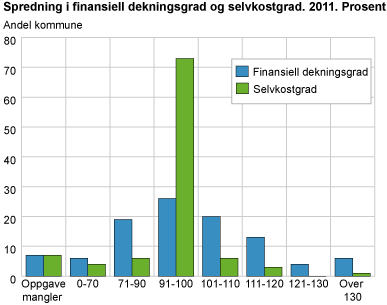 Spredning i finansiell dekningsgrad og selvkostgrad. 2011. Prosent