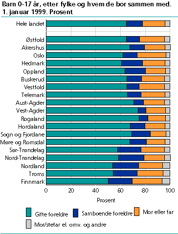  Barn 0-17 år, etter fylke og hvem de bor sammen med. 1. januar 1999. Prosent 