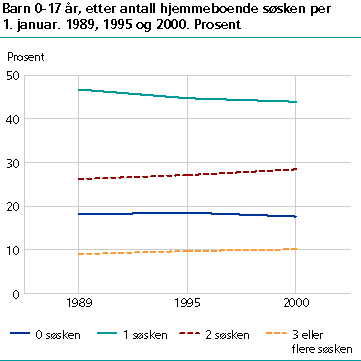  Barn 0-17 år, etter antall hjemmeboende søsken per 1. januar. 1989, 1995 og 2000. Prosent
