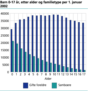 Barn 0-17 år, etter alder og familietype. 1. januar 2002